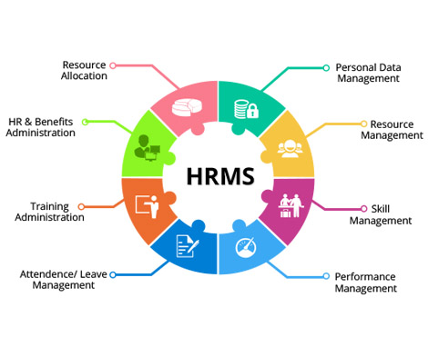 Human Resource Management System | Human Resources Management System |  WondersMind